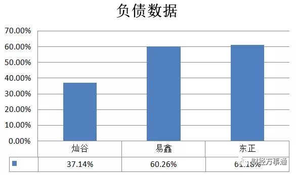 上市系汽车金融欲发力，灿谷、易鑫、东正年报数据对比