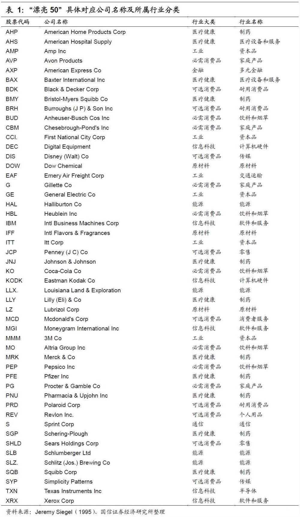 挖掘美股十年牛市中的投资机会,美股漂亮50行情