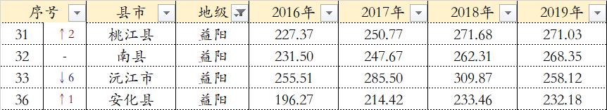 低调的益阳经济第一县-桃江县