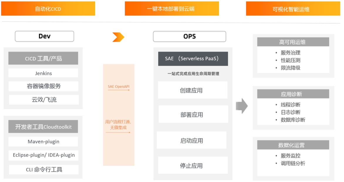 serverless使用教学,serverless不适合的场景