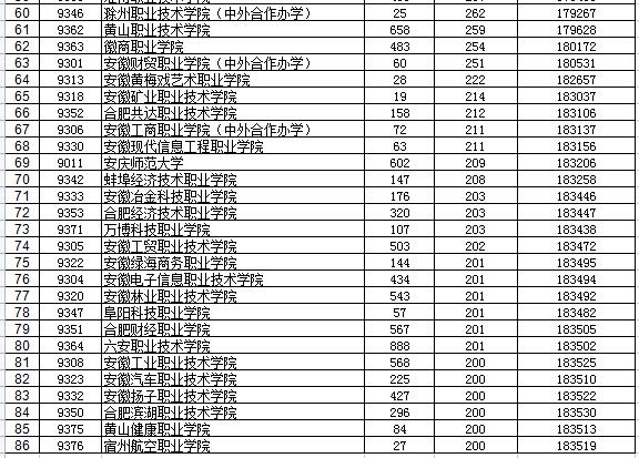 安徽2023年文科专科分数预测,安徽2023年文科录取院校位次