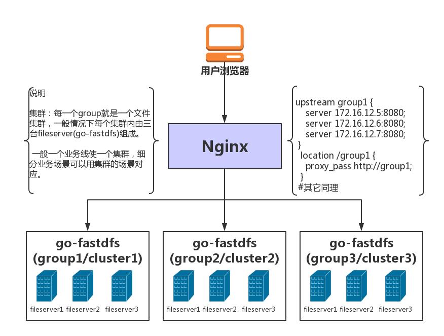 分布式文件系统fastdfs配置,fastdfs分布式文件安装教程