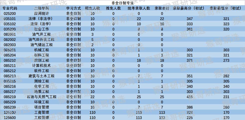 西南石油大学怎么样呢？哪些专业比较好考？