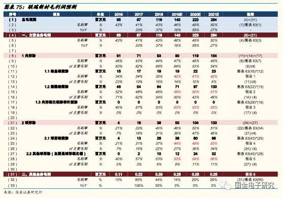 联瑞新材球形硅微粉产能,国金研究投资策略