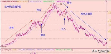 短线均线买卖点最准确的方法视频,一根均线精准买入法连抓498个涨停