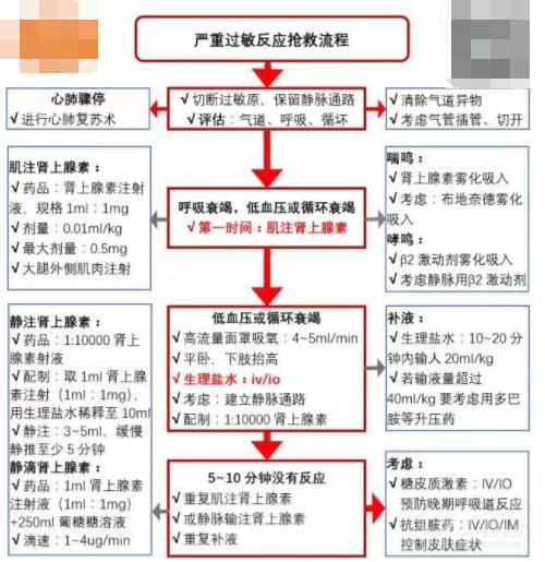 青霉素过敏用什么药救治,严重过敏反应的救治措施