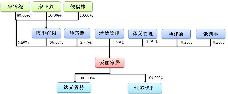 爱丽家居,爱丽地板