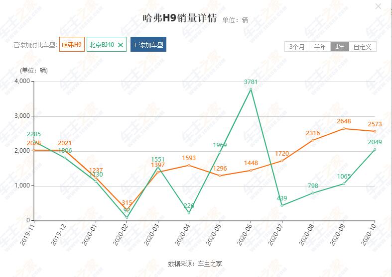 调性向前销量冲后，坦克300分析：选17.58万还是等城市版