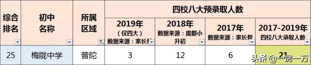 普陀学区房最新房价,普陀双学区房一览表