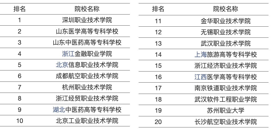 中国高职院校50强,深圳高职高专院校排名