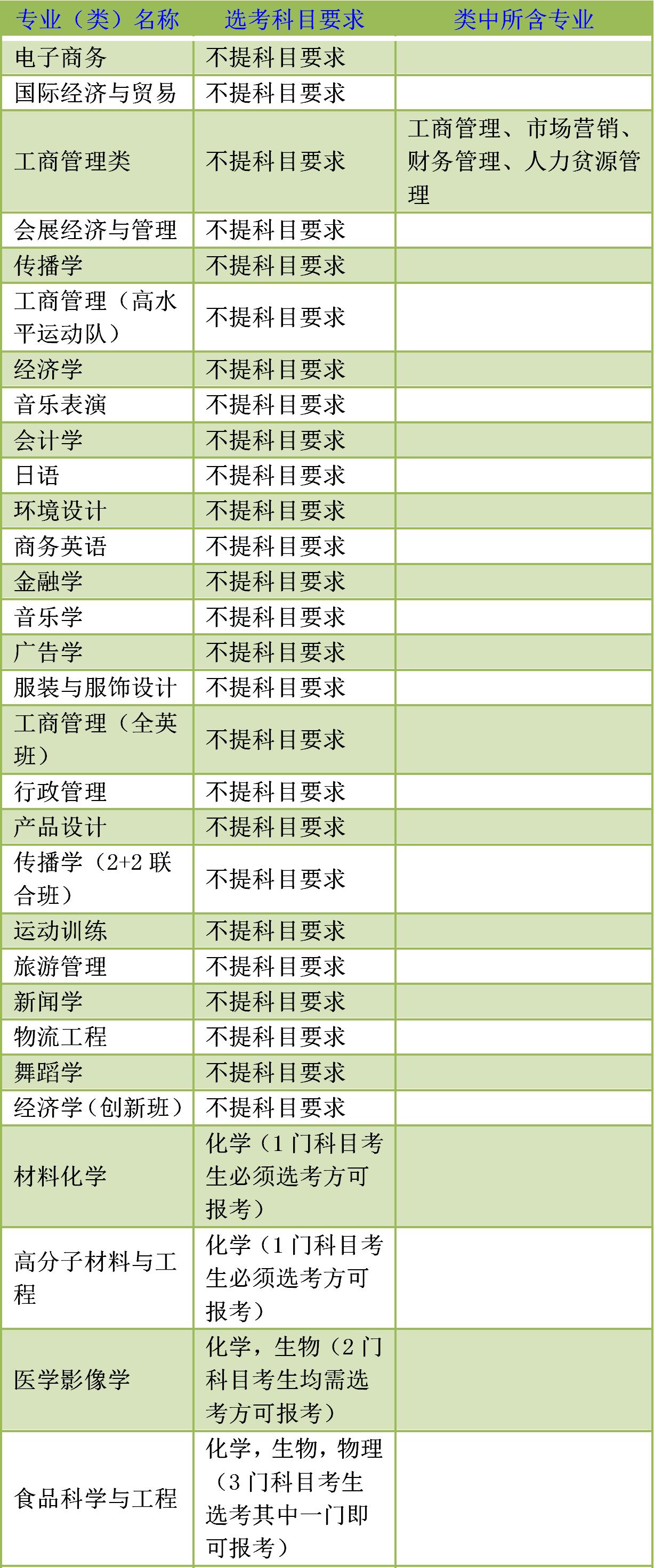 鍗庡崡鐞嗗伐澶у鐜嬬墝涓撲笟,鍗庡崡鐞嗗伐澶у鐜嬬墝涓撲笟鎺掑悕