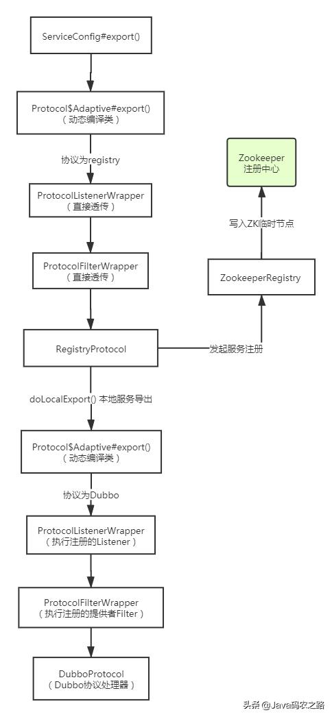 dubbo框架源码解析,dubbo面试必备100例