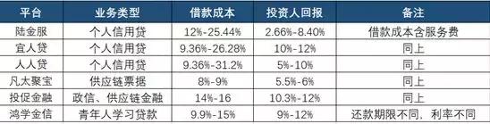 网贷哪个贷款利息最低而且安全,借款利率超过年利率24%是多少