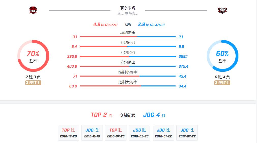 loljdg上分,lol世界赛vsjdg