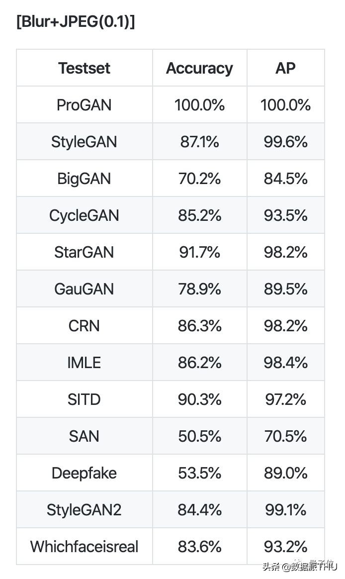 一个模型击溃12种AI造假，各种GAN与Deepfake都阵亡