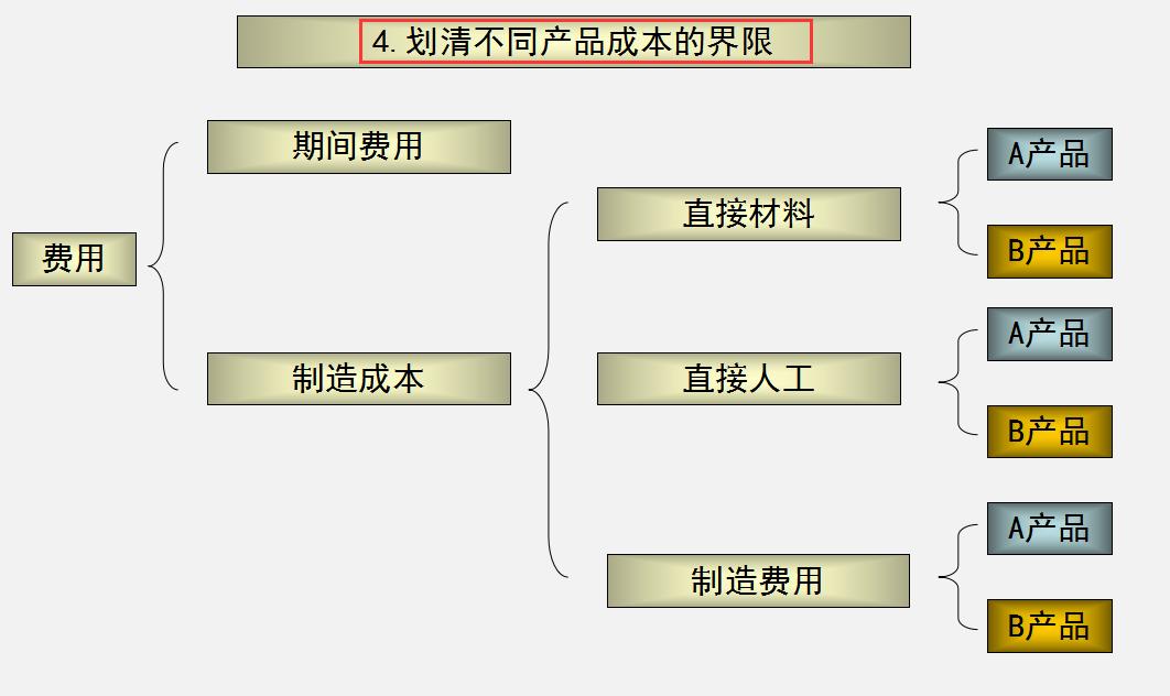 头次见这么详细的生产企业成本核算：核算目的、分类、流程全齐了