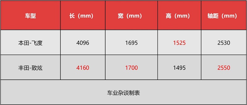 为什么gk5是超跑,飞度gk5和丰田致炫
