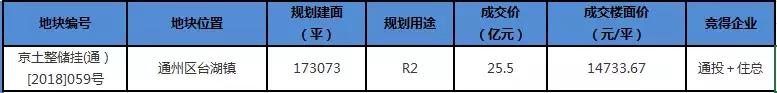 92.1亿！通投+住总、平安+万科两大联合体拿下台湖镇相邻地块