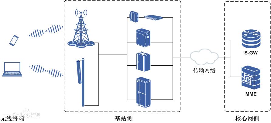 有基站的地方住要多少米才没辐射,楼顶基站到底有没有辐射