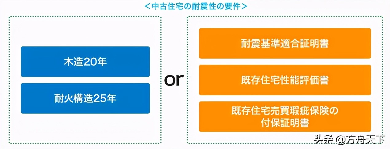 令和2至4年间，在日本购置房屋可抵扣税项多达3类以上