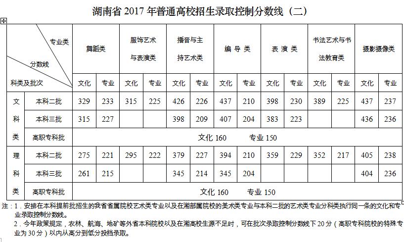 湖南普通高中录取分数线2023,2020年湖南省高考分数线已公布