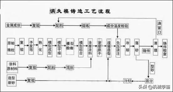 铸造生产的工艺特点,汽车典型零部件的铸造工艺