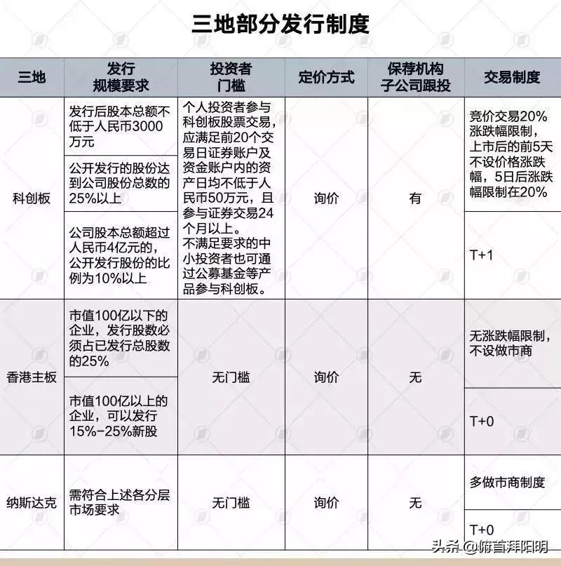 香港上市和创业板上市区别,科创板和创业板哪个是纳斯达克