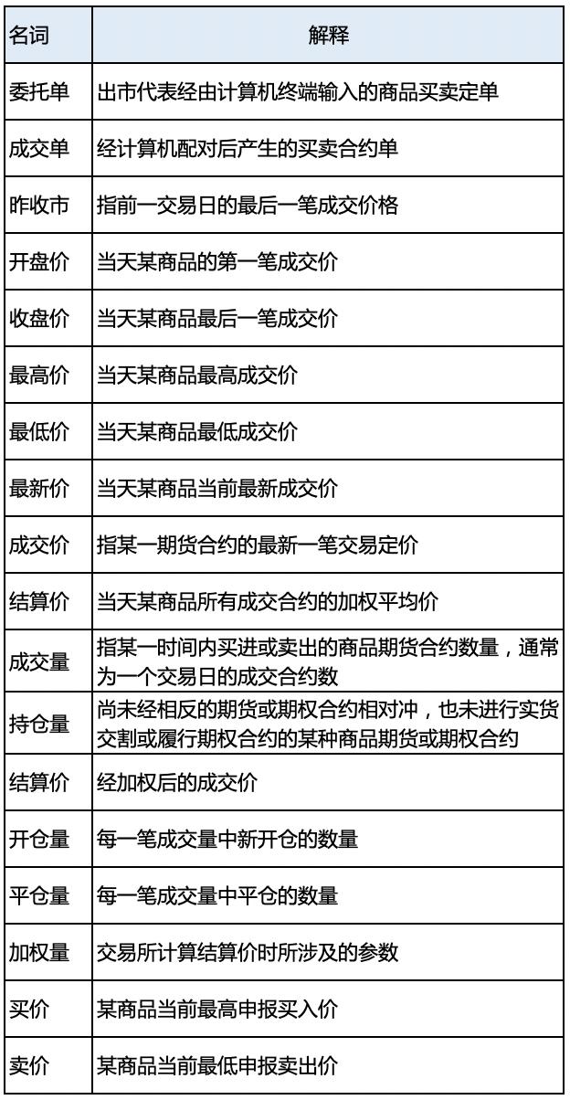 期货新手入门必学基础知识,期货的基础知识和技巧