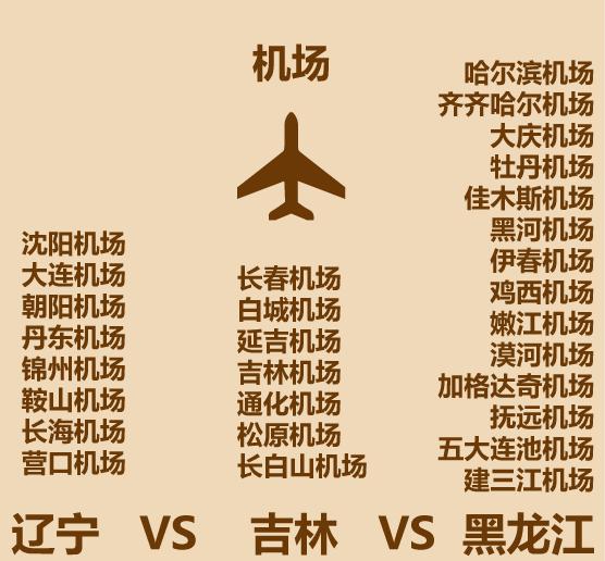 吉林辽宁黑龙江哪个经济发达,为什么辽宁比黑龙江吉林强