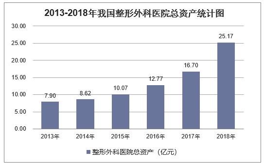 2018年中国整形外科医院行业运行现状，整形美容外科前景广阔