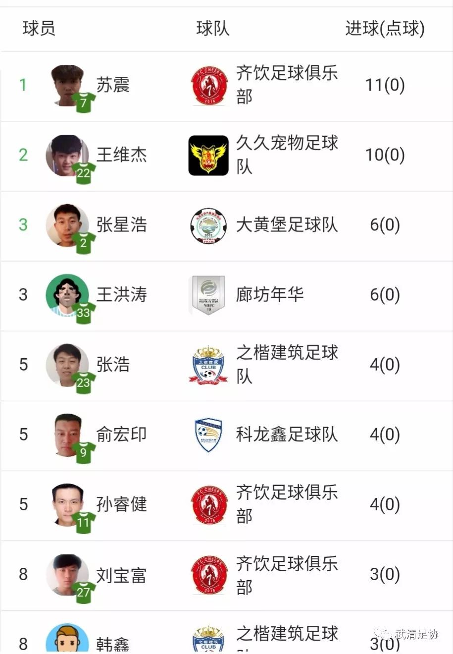 2019龙湖·春江郦城杯武清足球甲级联赛第四轮全面开战！