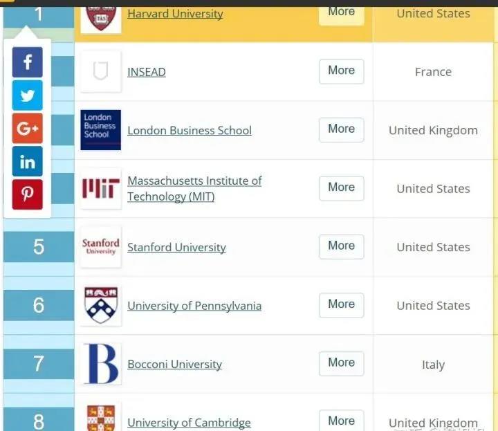 被留学生严重低估的意大利博科尼大学，想继续低调？实力不允许啊