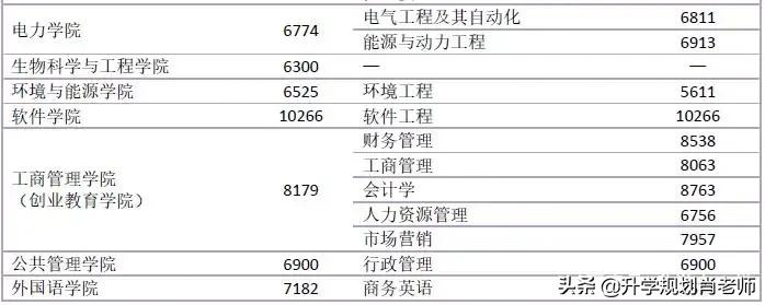 华南理工大学2020就业质量深度解析,就业率达97.8%,进华为324人