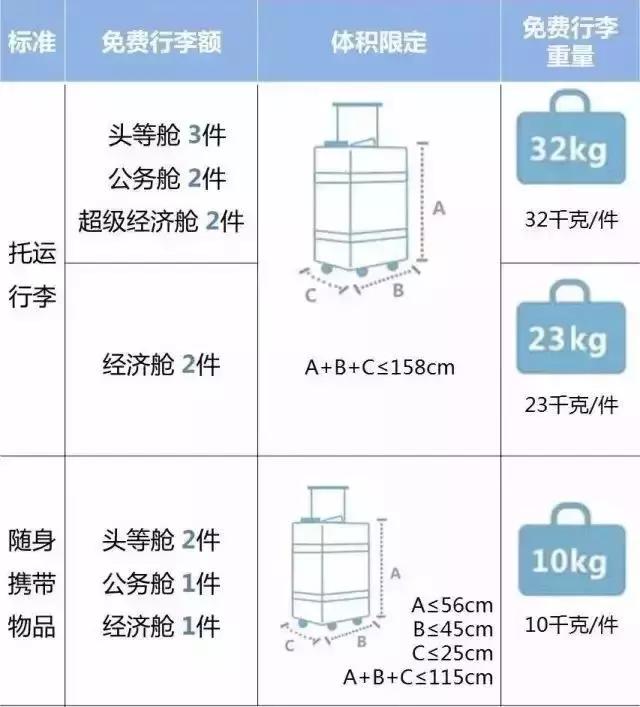 各大航空公司行李携带规定,2018年各大航空公司随身行李规定