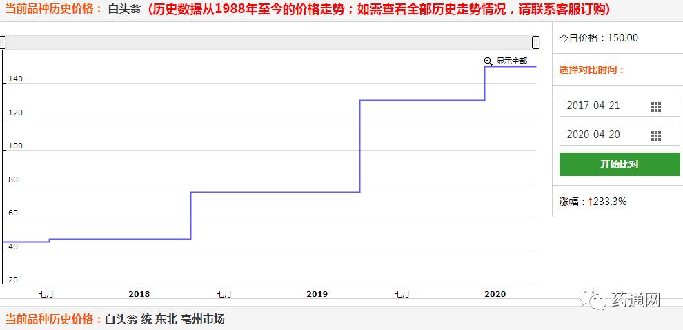 2019—2020黄芩、黄连、板蓝根等品种价格对比及行情分析