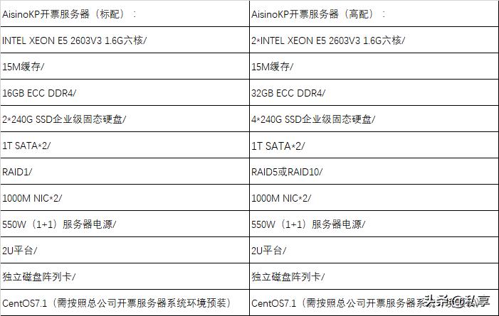 财务人员必知的十种成本发票,财务人必懂的税务知识