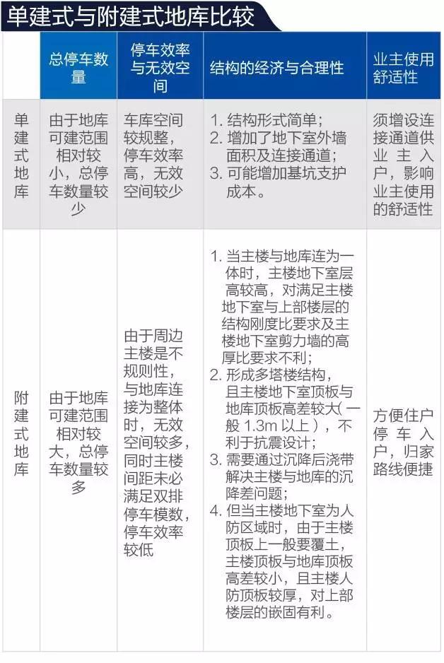地下车库柱网的大小分析,地下车库小柱网的优势