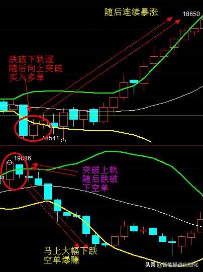 布林带的买卖点,布林带买卖