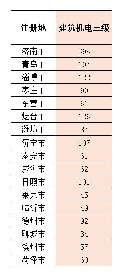 全国三级资质施工企业有多少家,山东办理建筑施工企业二级资质