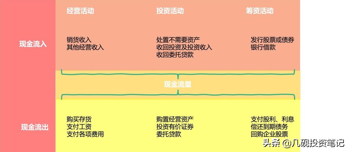 如何看现金流量表选股,现金流量表的公式模板