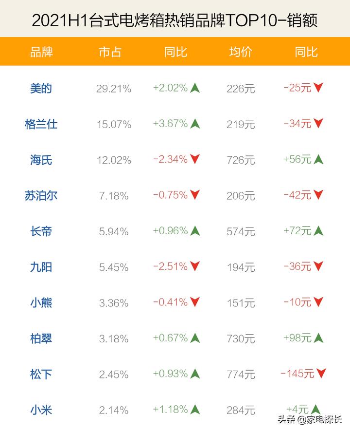 电烤箱前十名,2021年电烤箱排行榜前十名