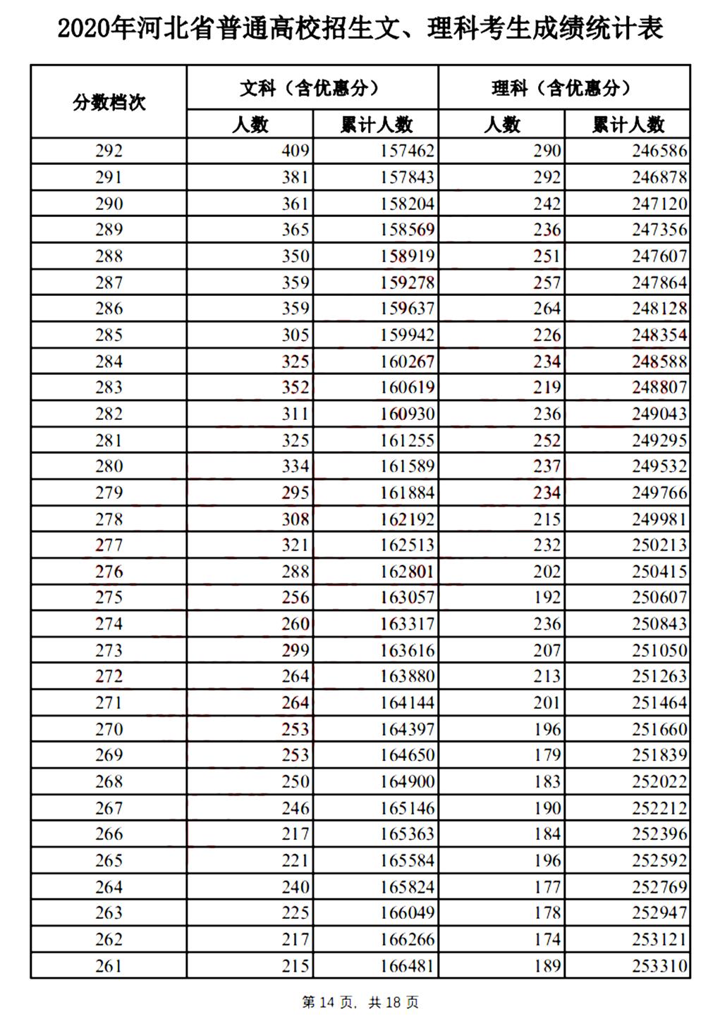 2020年河北省专科和本科的分数线,河北地区综合高考录取分数线模拟