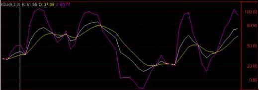 股市中的kdj指标怎么用法,利用kdj指标分析股票走势