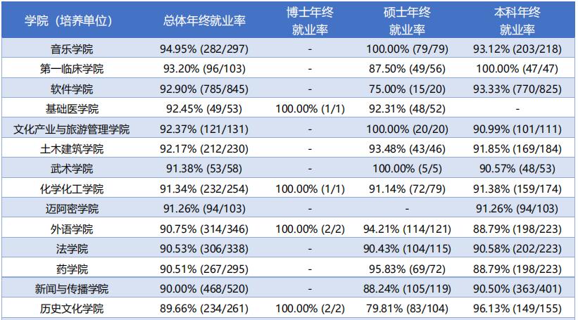 河南大学就业率调查,2023河南高校毕业生就业率