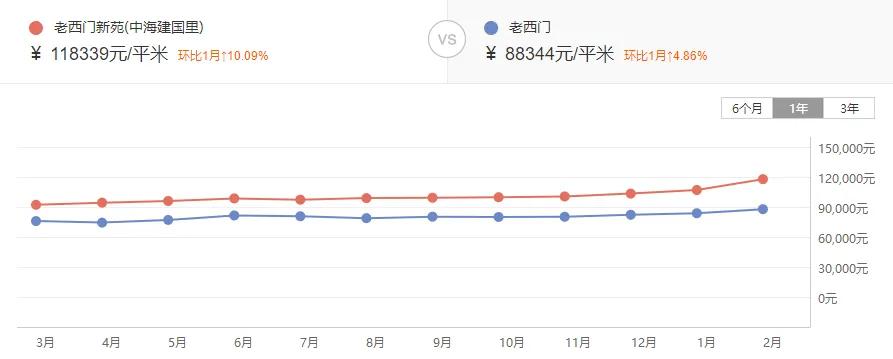 黄浦区房价高为什么,黄浦区老西门黄浦新苑
