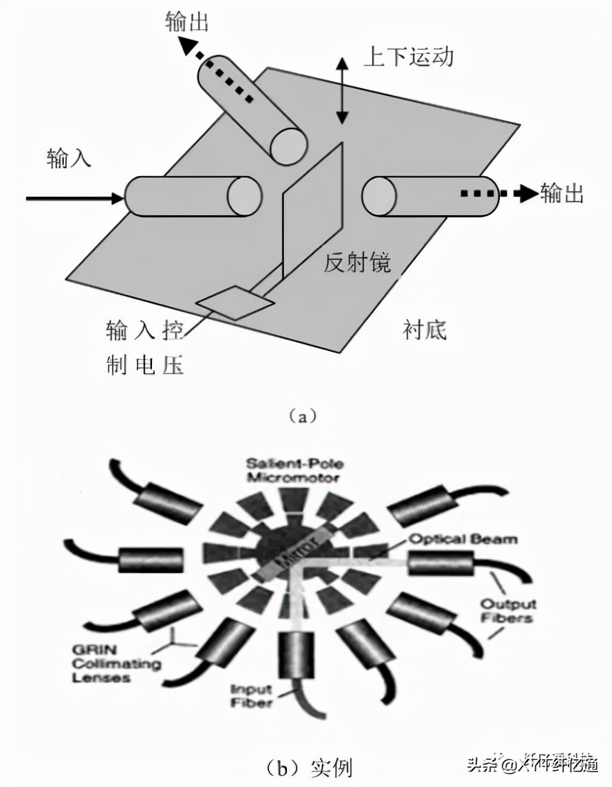 无源光开关,光有源器件和无源器件的区别