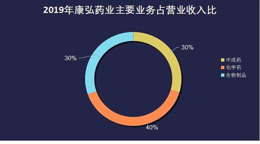 康弘药业除了康柏西普还有什么,康弘药业康柏西普代表待遇怎样