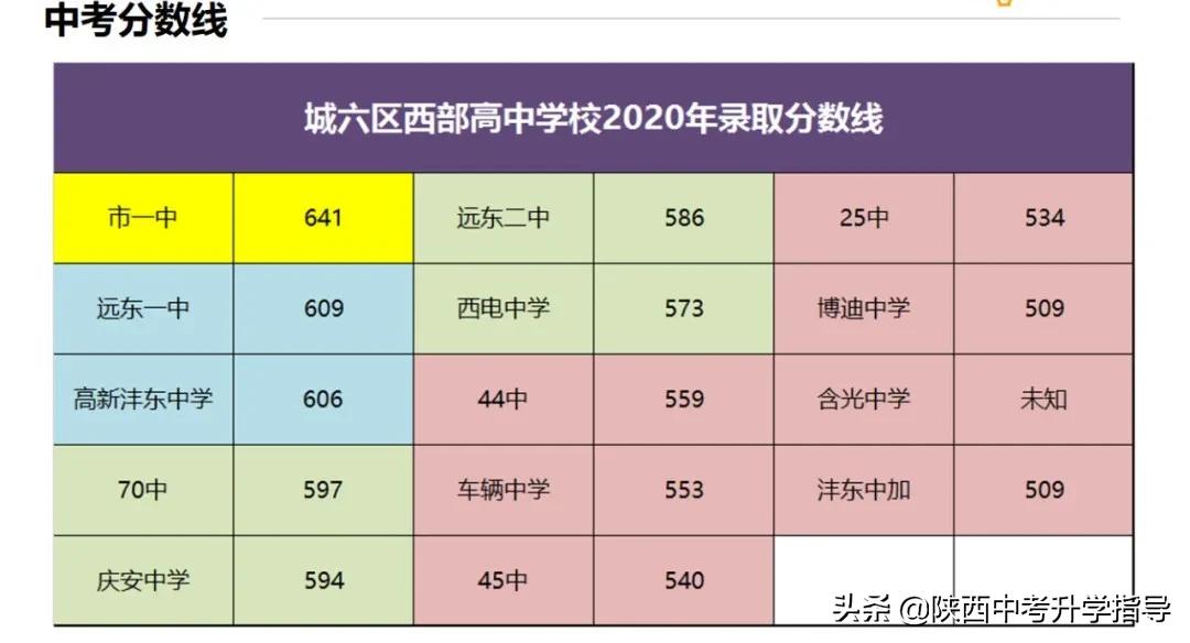 2021中考西安学校梯队,西安市中考低分生可选哪些学校