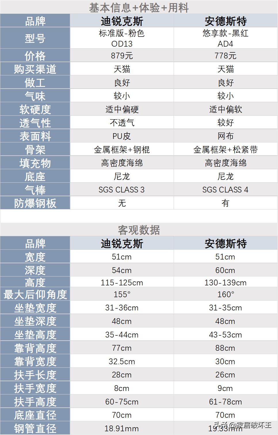 安德斯特公认最好的电竞椅,andaseat安德斯特赤焰王座电竞椅