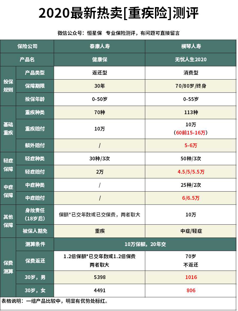 泰康重疾险性价比低,泰康保险性价比高的产品
